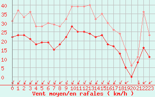 Courbe de la force du vent pour Chteaudun (28)