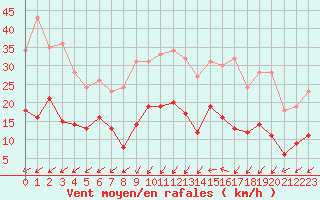 Courbe de la force du vent pour Lanvoc (29)