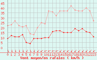 Courbe de la force du vent pour Rostrenen (22)