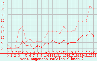 Courbe de la force du vent pour Voiron (38)