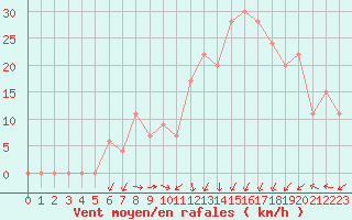 Courbe de la force du vent pour Batna