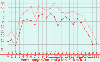 Courbe de la force du vent pour Porto-Vecchio (2A)