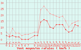 Courbe de la force du vent pour Luxeuil (70)