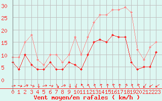 Courbe de la force du vent pour Bziers Cap d