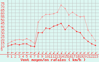 Courbe de la force du vent pour Avord (18)