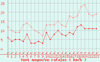 Courbe de la force du vent pour Paray-le-Monial - St-Yan (71)