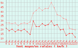 Courbe de la force du vent pour Nancy - Essey (54)