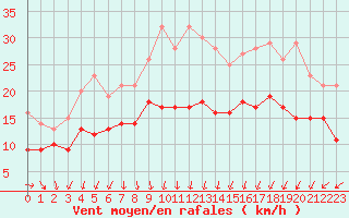 Courbe de la force du vent pour Rochefort Saint-Agnant (17)