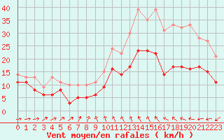 Courbe de la force du vent pour Villacoublay (78)