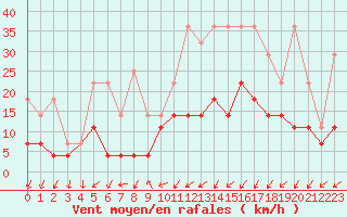 Courbe de la force du vent pour Lige Bierset (Be)