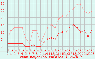 Courbe de la force du vent pour Trelly (50)