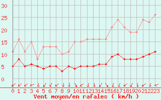 Courbe de la force du vent pour Boulaide (Lux)