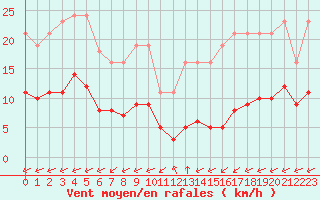 Courbe de la force du vent pour La Chapelle-Montreuil (86)