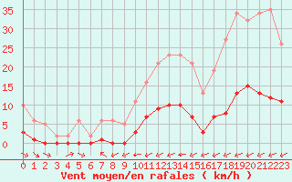 Courbe de la force du vent pour Ciudad Real (Esp)