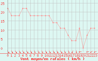 Courbe de la force du vent pour Kalmar Flygplats