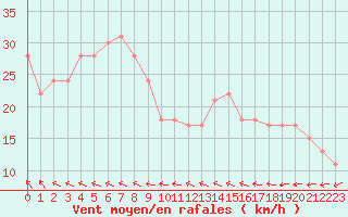 Courbe de la force du vent pour la bouée 63057