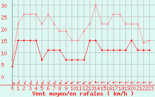 Courbe de la force du vent pour Orly (91)