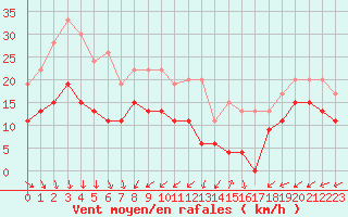 Courbe de la force du vent pour Carteret (50)