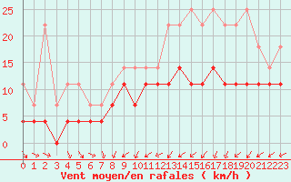 Courbe de la force du vent pour Charleroi (Be)