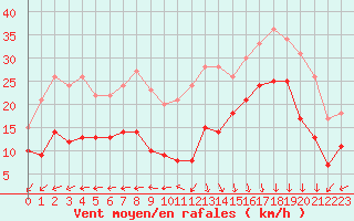 Courbe de la force du vent pour Biscarrosse (40)