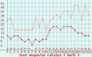 Courbe de la force du vent pour Lige Bierset (Be)