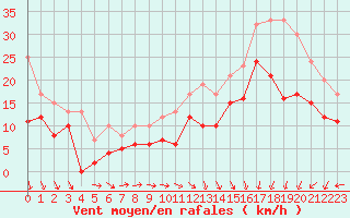 Courbe de la force du vent pour Le Havre - Octeville (76)