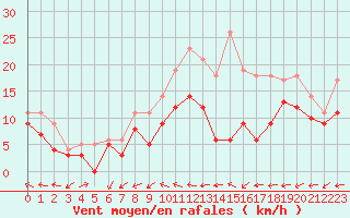 Courbe de la force du vent pour Orlans (45)