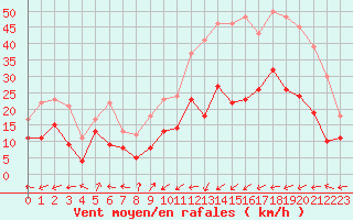 Courbe de la force du vent pour Taurinya (66)