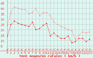 Courbe de la force du vent pour Chouilly (51)