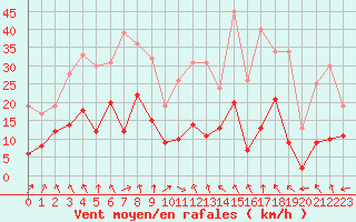 Courbe de la force du vent pour Annecy (74)