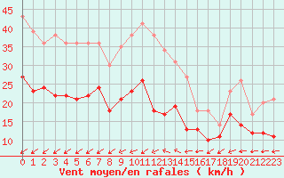 Courbe de la force du vent pour Saint-Nazaire (44)