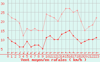 Courbe de la force du vent pour Vannes-Sn (56)