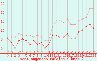 Courbe de la force du vent pour Houdelaincourt (55)