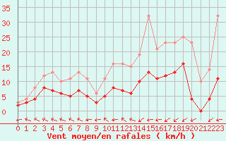 Courbe de la force du vent pour Guret Saint-Laurent (23)