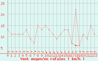 Courbe de la force du vent pour Tabarka