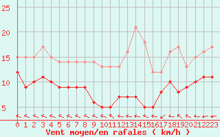 Courbe de la force du vent pour Mende - Chabrits (48)