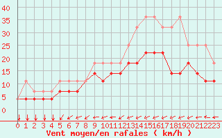 Courbe de la force du vent pour Chivres (Be)