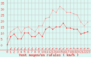 Courbe de la force du vent pour Alenon (61)