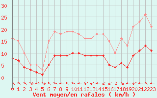 Courbe de la force du vent pour Pordic (22)