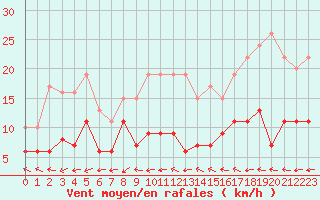 Courbe de la force du vent pour Mende - Chabrits (48)