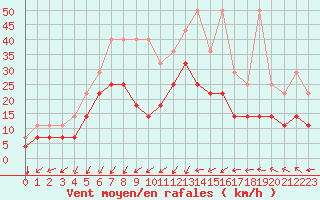 Courbe de la force du vent pour Koksijde (Be)