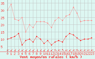 Courbe de la force du vent pour Paris - Montsouris (75)