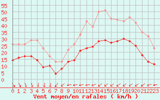 Courbe de la force du vent pour Sibiril (29)