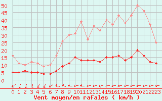 Courbe de la force du vent pour Bad Salzuflen