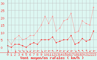 Courbe de la force du vent pour Verges (Esp)