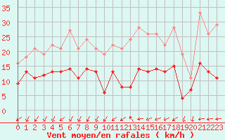 Courbe de la force du vent pour Ajaccio - Campo dell