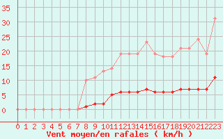 Courbe de la force du vent pour Leign-les-Bois (86)