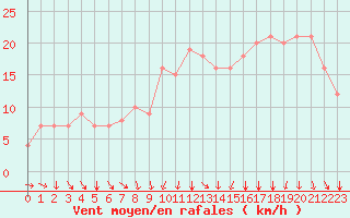 Courbe de la force du vent pour Rochegude (26)