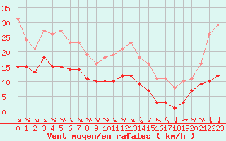 Courbe de la force du vent pour Saint-Mdard-d