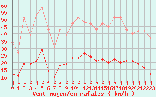 Courbe de la force du vent pour Bourg-Saint-Andol (07)